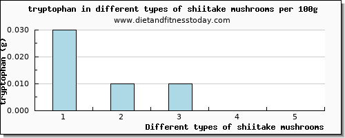 shiitake mushrooms tryptophan per 100g